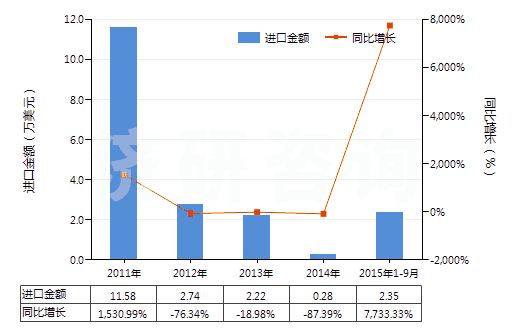 2011-2015年9月中國三聚氰氯(HS29336910)進(jìn)口總額及增速統(tǒng)計